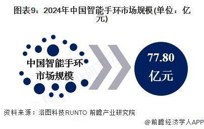 预见2025：《2025年中国智能手环行业全景图谱》（附市场现状和发展趋势等）(图6)