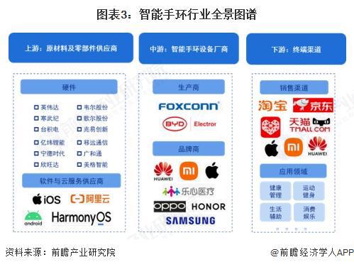 预见2025：《2025年中国智能手环行业全景图谱》（附市场现状和发展趋势等）(图3)