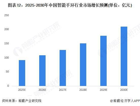 预见2025：《2025年中国智能手环行业全景图谱》（附市场现状和发展趋势等）(图9)