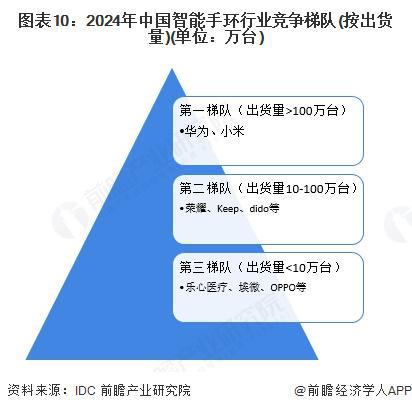 预见2025：《2025年中国智能手环行业全景图谱》（附市场现状和发展趋势等）(图7)