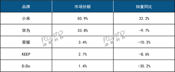 星空体育科技：2024年中国智能手环TOP5出炉：小米第一成唯一增长品牌(图1)