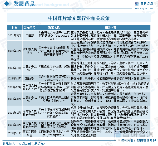 研判2025！中国碟片激光器行业市场政策、市场规模、重点企业经营情况及发展趋势分析：国产化替代空间巨大[图](图2)