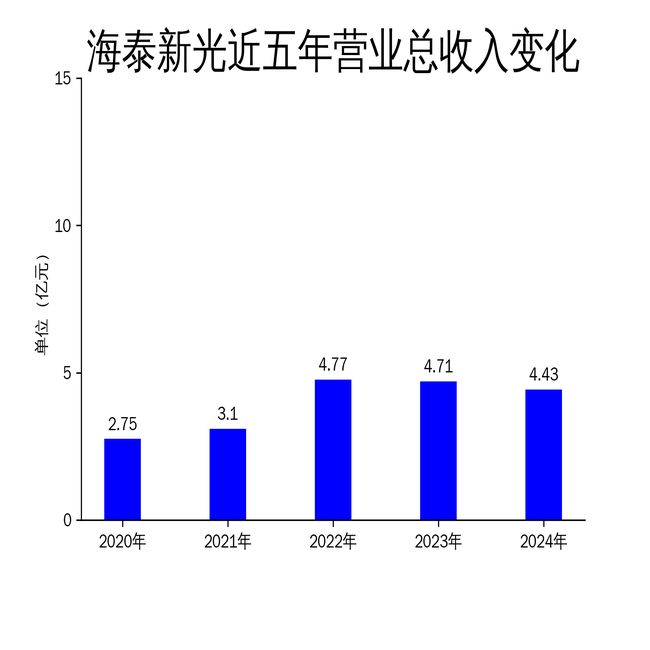 星空体育科技:海泰新光2024年年报:营收利润双降内窥镜业务承压