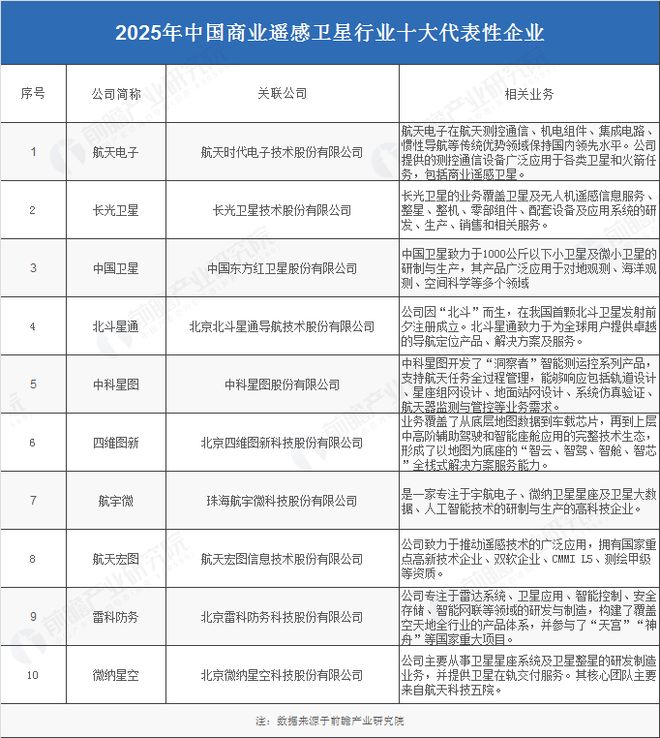 星空智能科技：2025年中国商业遥感卫星产业供应链十大代表性企业：航天电子、长光卫星、中国、航天宏图、四维图新……(图3)