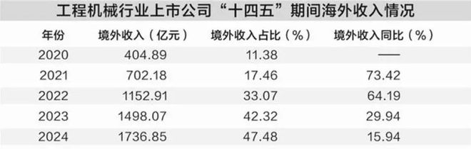 海外收入跨越式增长！中国工程机械从“走出去”到“走进去”｜收官十四五•上市公司踏浪出海(图1)