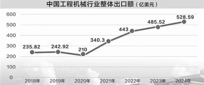 海外收入跨越式增长！中国工程机械从“走出去”到“走进去”｜收官十四五•上市公司踏浪出海(图2)