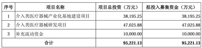 北芯生命科创板IPO过会专注于心血管疾病精准诊疗创新医疗器械产研销(图1)