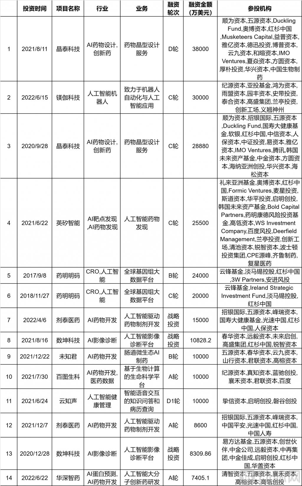 星空智能科技：2015-2025：中国AI医疗投资十年沉浮录(图6)