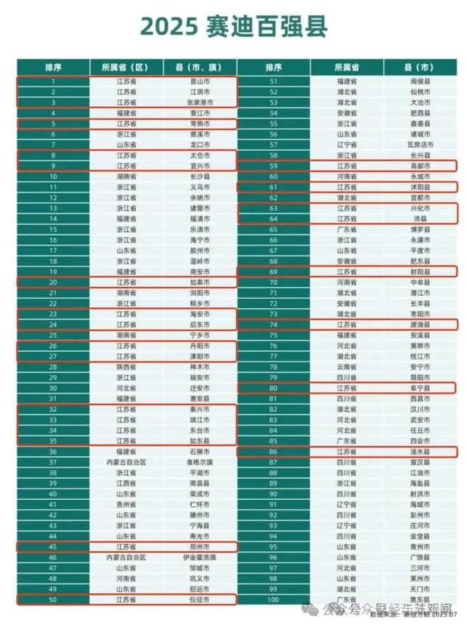 2025百强县：江苏25个上榜解密这3个超强县(图1)