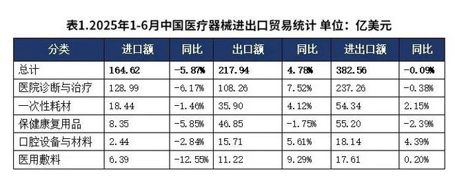 中国医学装备协会：1-6月中国医疗器械进出口贸易额38256亿美元(图1)