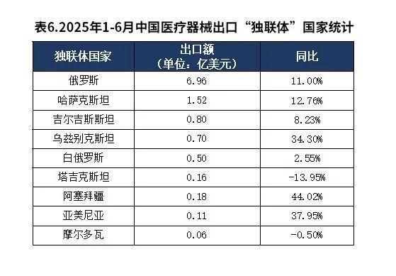 中国医学装备协会：1-6月中国医疗器械进出口贸易额38256亿美元(图3)