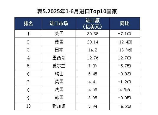 中国医学装备协会：1-6月中国医疗器械进出口贸易额38256亿美元(图2)