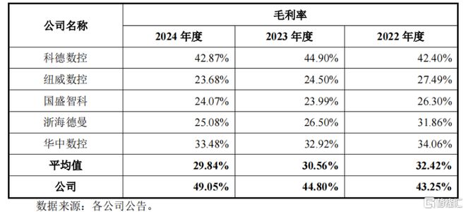 星空体育科技：钶锐锶数控冲击IPO21亿估值账上现金压力较大(图4)