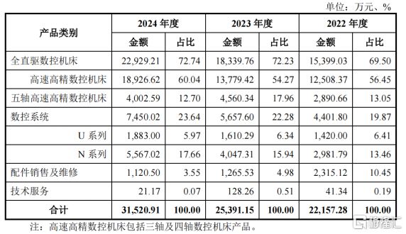 星空体育科技：钶锐锶数控冲击IPO21亿估值账上现金压力较大(图3)