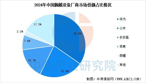 星空体育智能科技：2025年中国智能穿戴设备行业市场前景预测研究报告（简版）(图5)
