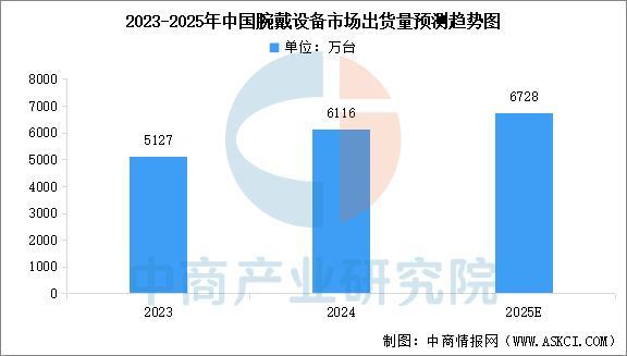 星空体育智能科技：2025年中国智能穿戴设备行业市场前景预测研究报告（简版）(图3)