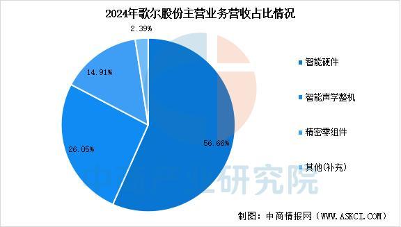 星空体育智能科技：2025年中国智能穿戴设备行业市场前景预测研究报告（简版）(图16)
