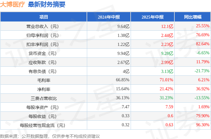 大博医疗（002901）2025年中报简析：营收净利润同比双双增长盈利能力上升