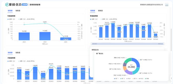 2025MMC年会摩熵：数据赋能药品院内市场破解存量时代增长密码(图6)