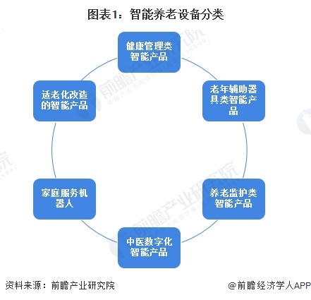 预见2024：《2024年中国智能养老设备行业全景图谱》（附市场现状、竞争格局和发展趋势等）(图1)