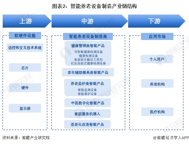 预见2024：《2024年中国智能养老设备行业全景图谱》（附市场现状、竞争格局和发展趋势等）(图2)