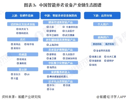 预见2024：《2024年中国智能养老设备行业全景图谱》（附市场现状、竞争格局和发展趋势等）(图3)