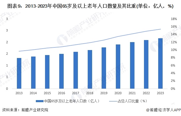 预见2024：《2024年中国智能养老设备行业全景图谱》（附市场现状、竞争格局和发展趋势等）(图5)