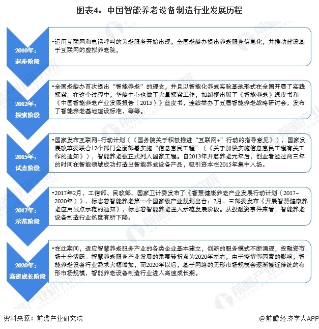 预见2024：《2024年中国智能养老设备行业全景图谱》（附市场现状、竞争格局和发展趋势等）(图4)
