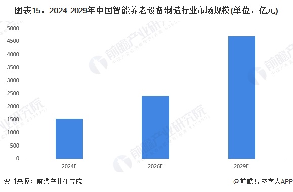 预见2024：《2024年中国智能养老设备行业全景图谱》（附市场现状、竞争格局和发展趋势等）(图11)