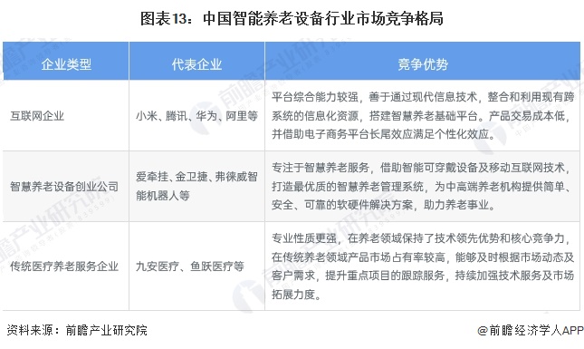 预见2024：《2024年中国智能养老设备行业全景图谱》（附市场现状、竞争格局和发展趋势等）(图9)