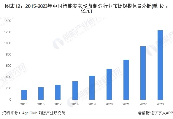 预见2024：《2024年中国智能养老设备行业全景图谱》（附市场现状、竞争格局和发展趋势等）(图8)