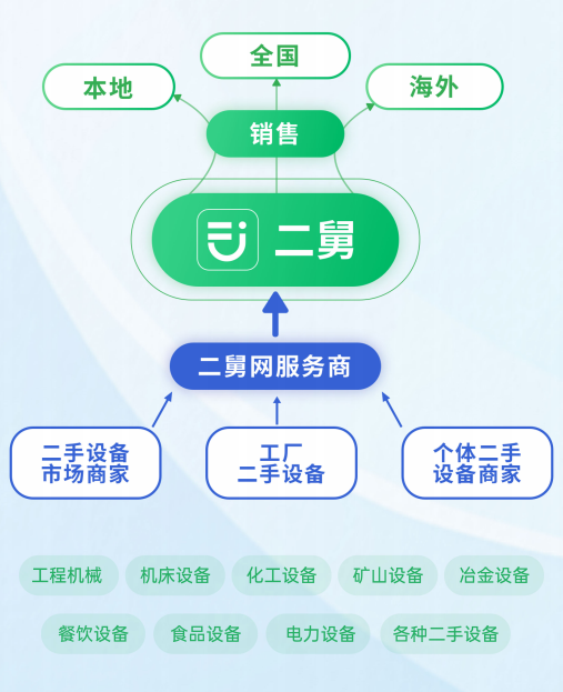 星空体育科技：二舅网：赋能二手设备交易共享万亿市场红利(图2)