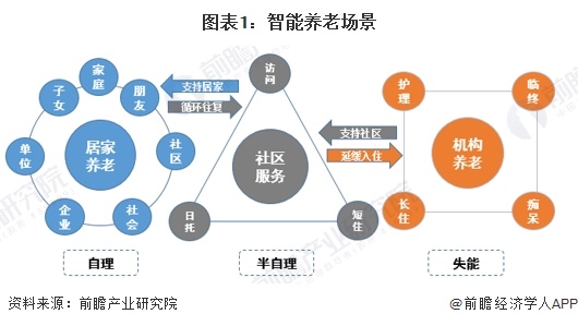 星空智能科技：2024年中国智能养老设备行业细分场景应用情况分析家用养老设备发展潜力较大【组图】(图1)