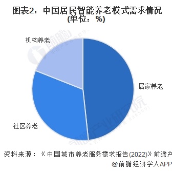 星空智能科技：2024年中国智能养老设备行业细分场景应用情况分析家用养老设备发展潜力较大【组图】(图2)