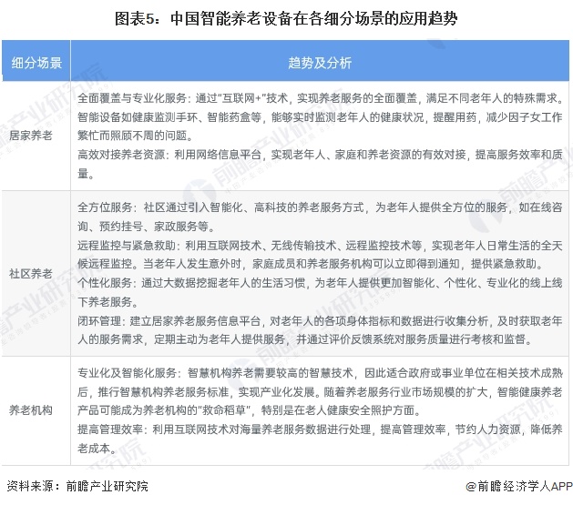 星空智能科技：2024年中国智能养老设备行业细分场景应用情况分析家用养老设备发展潜力较大【组图】(图5)