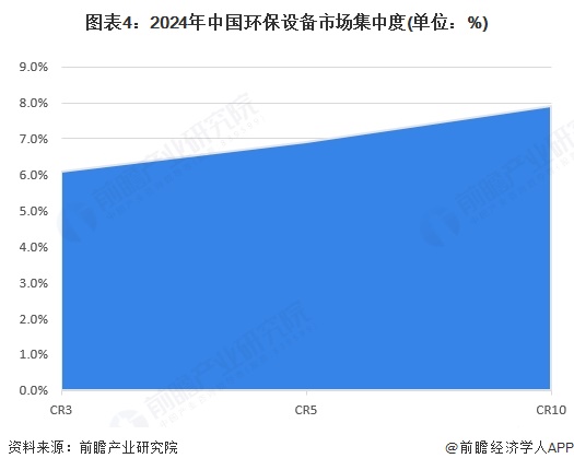 【行业深度】洞察2024：中国环保设备行业竞争格局及市场份额（附竞争梯队、市场集中度、研发能力对比）(图4)