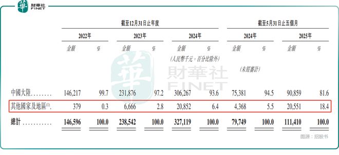 星空体育科技：【IPO前哨】科创板折戟冲港股！天星医疗靠370%海外增长破局？(图2)