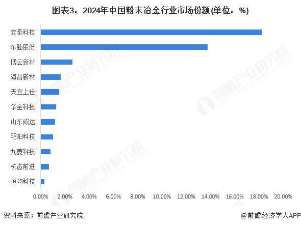 【行业深度】洞察2024：中国粉末冶金行业竞争格局及市场份额（附竞争梯队、市场集中度、研发能力对比）(图2)