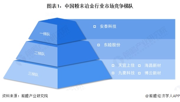 【行业深度】洞察2024：中国粉末冶金行业竞争格局及市场份额（附竞争梯队、市场集中度、研发能力对比）(图1)