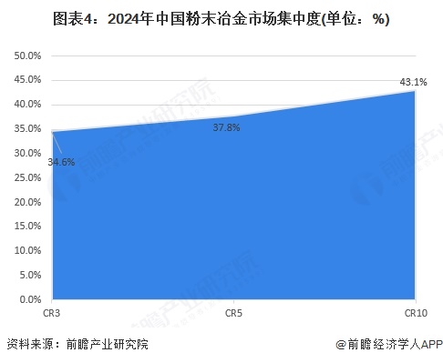 【行业深度】洞察2024：中国粉末冶金行业竞争格局及市场份额（附竞争梯队、市场集中度、研发能力对比）(图3)