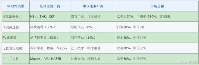 星空体育科技：人形机器人全球产业链曝光2025年万台机器人实训即将走进家庭(图7)
