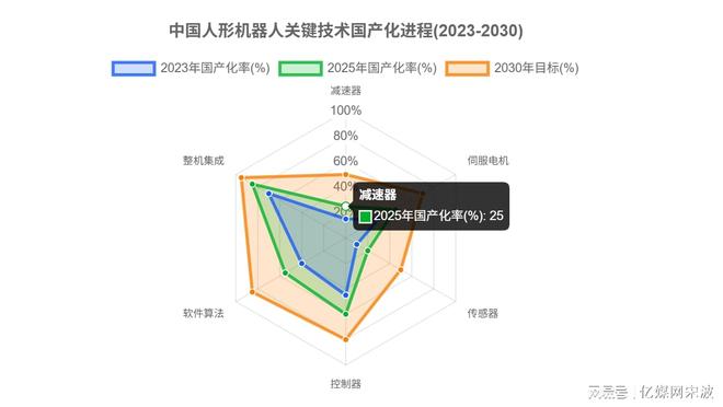 星空体育科技：人形机器人全球产业链曝光2025年万台机器人实训即将走进家庭(图9)