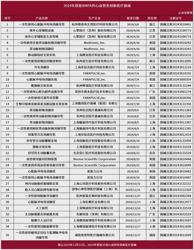 中国心血管创新器械榜｜2024年盘点