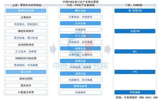 2025年中国PCB设备产业链图谱及投资布局分析（附产业链全景图）