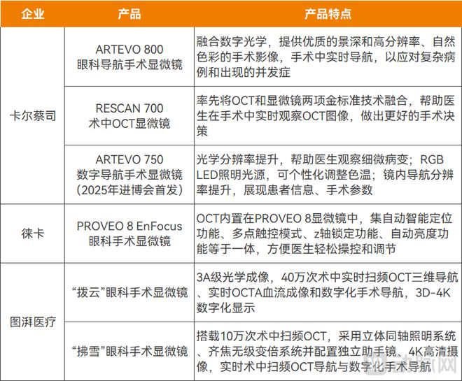 眼科顶流设备开挂！最高600万一台又贵又抢手