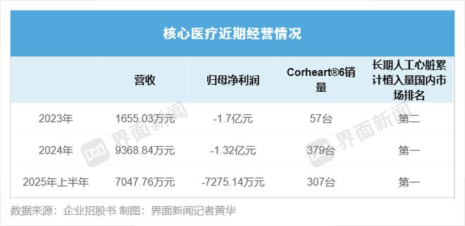 星空体育科技：【深度】国产人工心的商业暗战(图5)