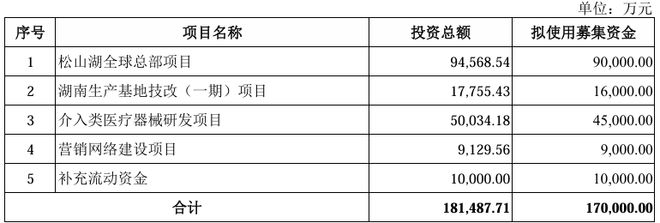 博迈医疗创业板IPO已受理2024年在中国冠状动脉球囊扩张导管市场第四位