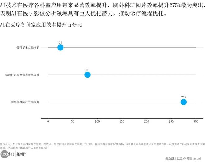 2025医疗人工智能报告：AI应用、IVD市场、健康科技附240+份报告PDF、数据、可视化模板汇总