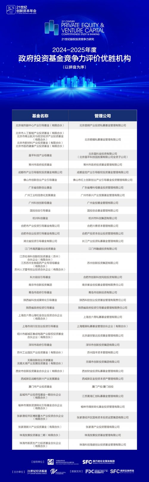 昌平科技产业母基金获评2024-2025年度政府投资基金竞争力评价优胜机构
