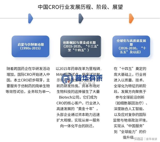 “十五五”CRO：新质生产力在医药研发领域的关键实践